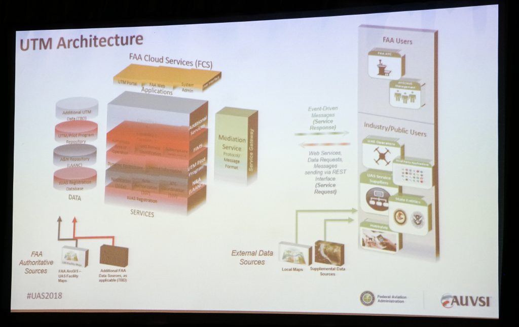 UTM Architecture for drones at the 2018 FAA UAS SYMPOSIUM!