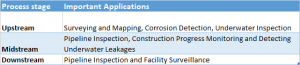 Drone Applications in the Oil and Gas Industry