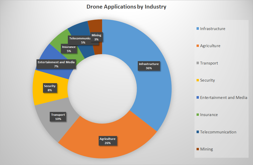 Agricultural drone services such as NDVI mapping for UAV and drone operators