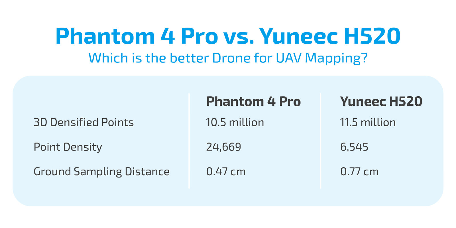 DJI Phantom 4 Pro vs. Yuneec H520 - Which Is the Better Drone for UAV Mapping?