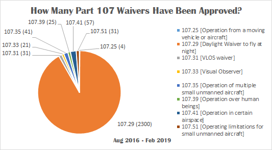 How to Apply for a Part 107 Waiver Through the FAADroneZone