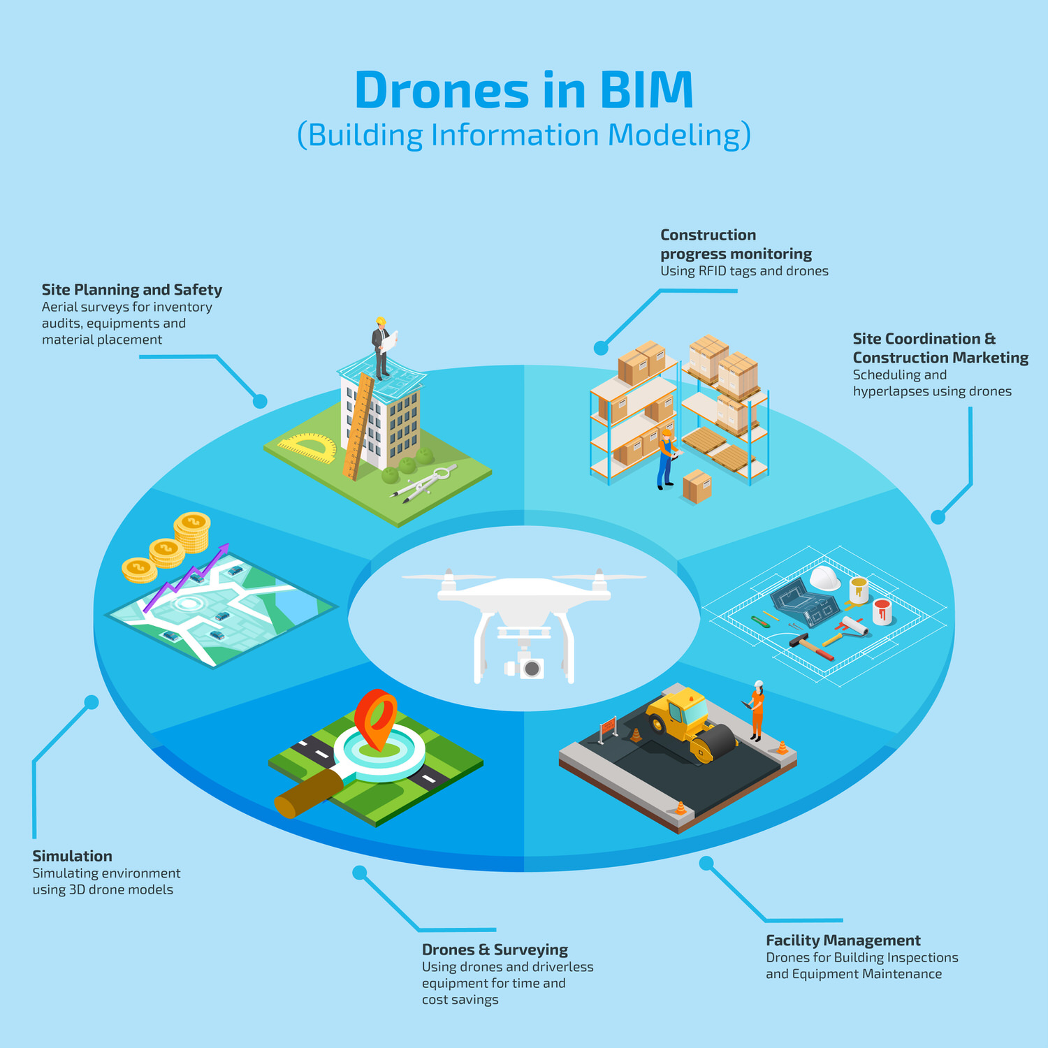 What is BIM? Drones in Construction