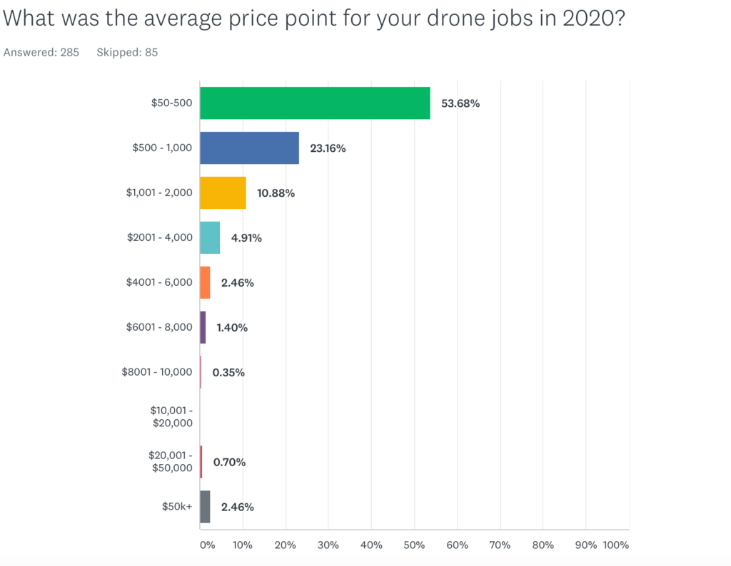 average price point for creative drone jobs