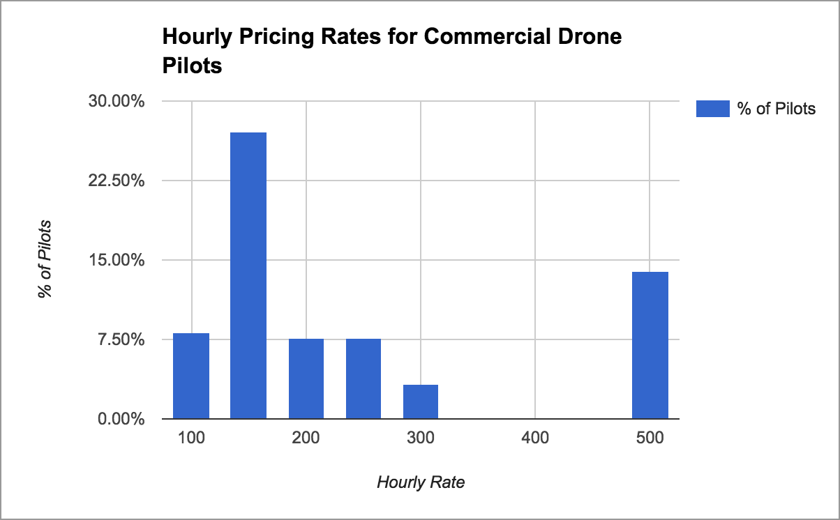 Airstoc for commercial drone pilots