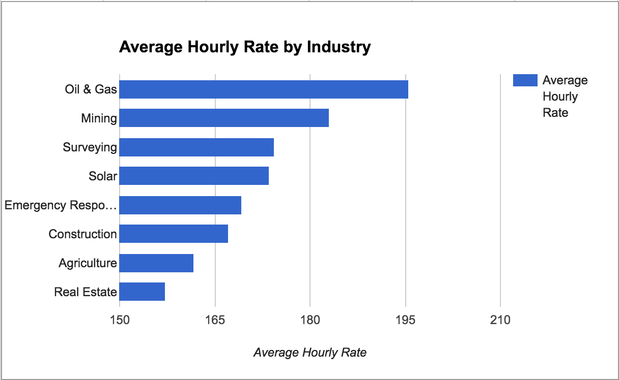 Airstoc hourly rate by industry for drone pilots