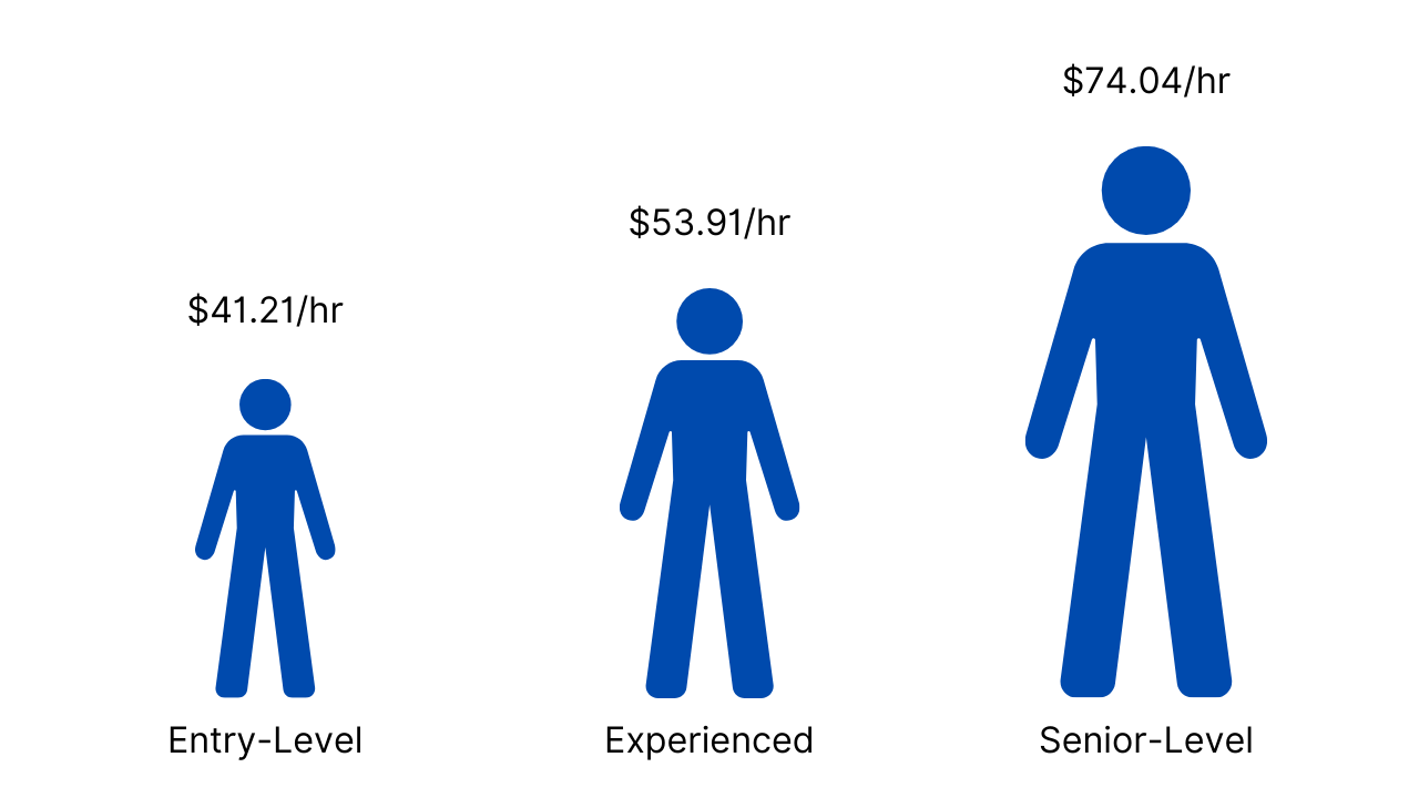 UAV-pilot-salary-by-experience