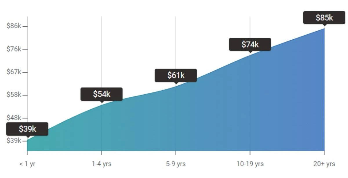 average income of a drone cinematographer